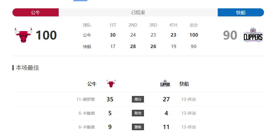 上半场补时3分钟，切尔西0-1纽卡。